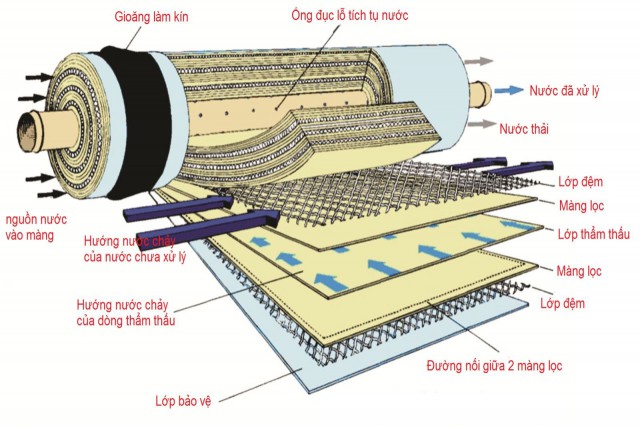 Màng thẩm thấu ngược – RO